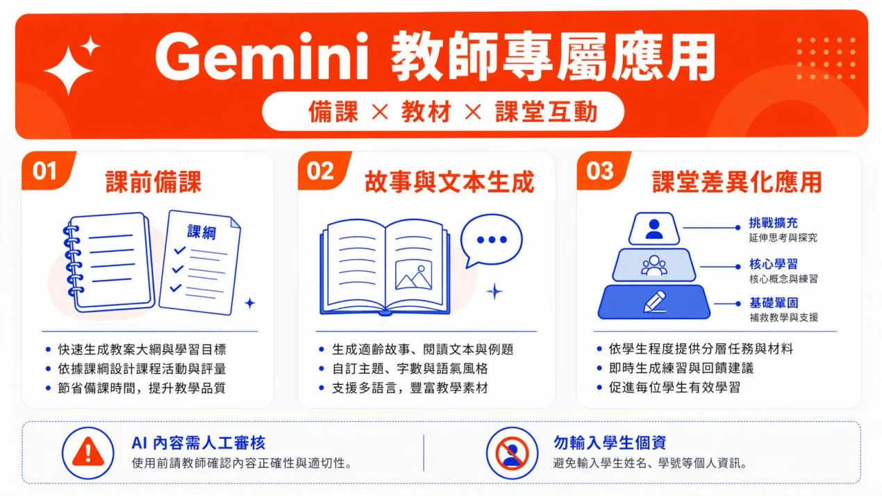 Gemini 教師應用說明圖